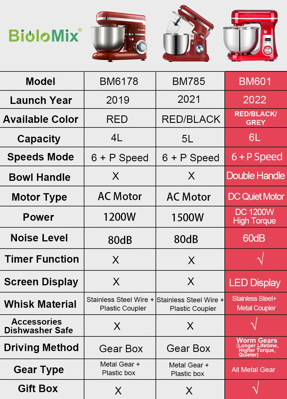 BioloMix 6L/5L Mixer Planetary 6-speed Kitchen Food Blender Stainless Steel Bowl Cake Mixer Machine Kneader Cream Egg Whisk